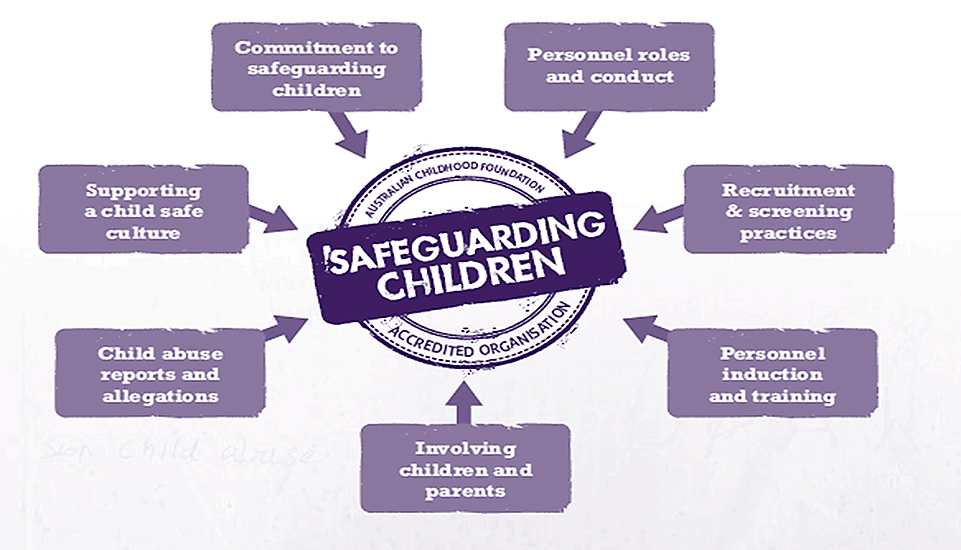 Safeguarding Children What is the program all about? Australian