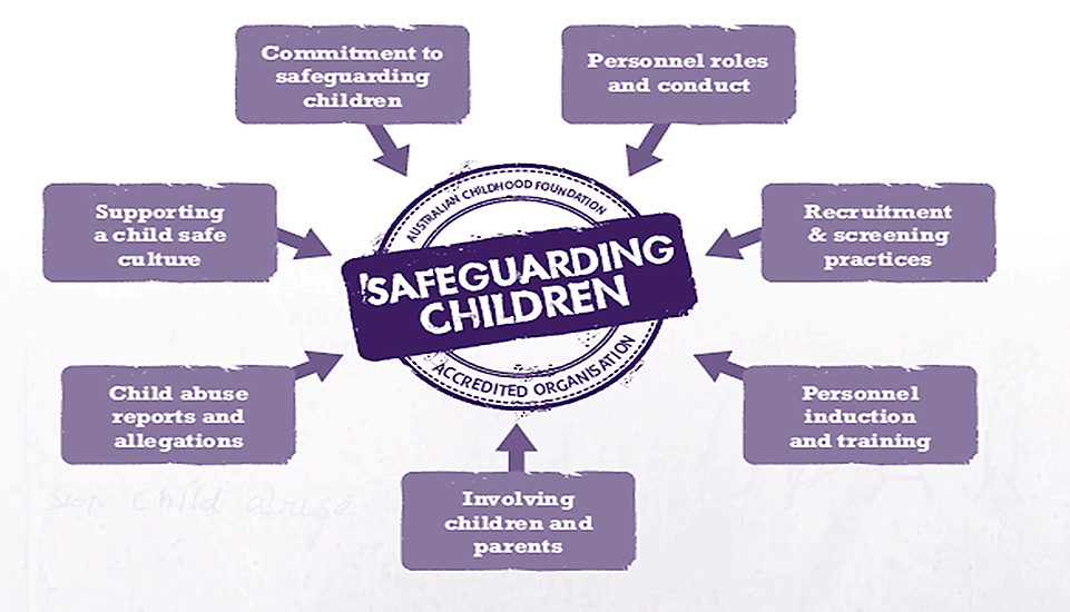 Safeguarding Diagram