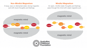 Magnetic Mindfulness 