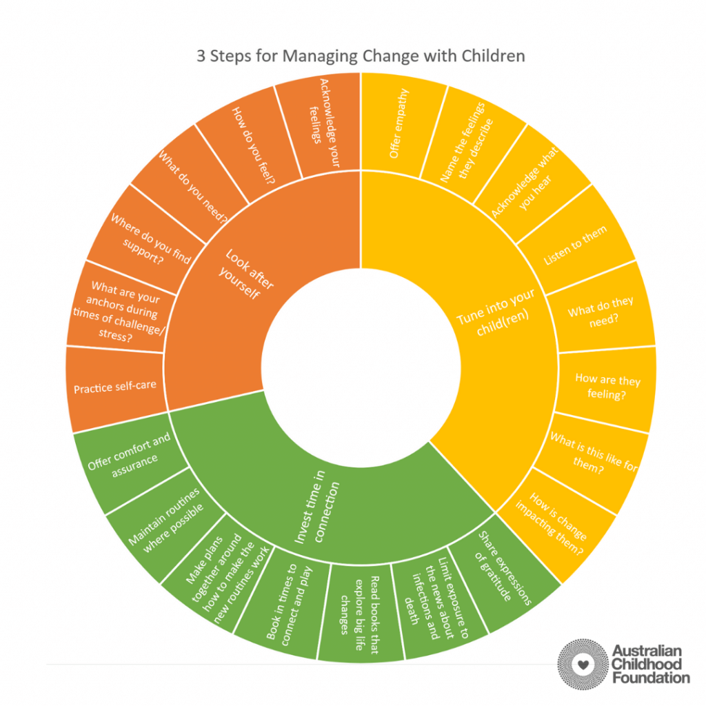 So Much Change! Helping parents and children cope with the pace of