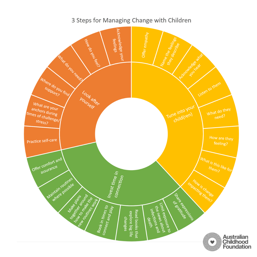 Image of a chart describing ideas and considerations for managaing change with children. 